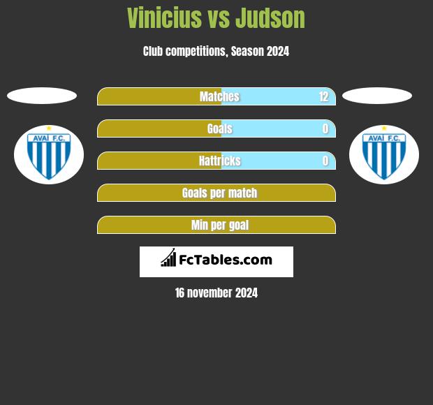 Vinicius vs Judson h2h player stats