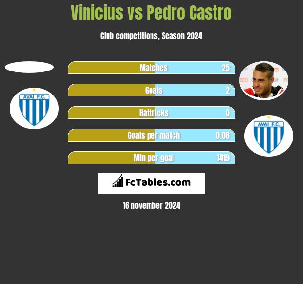 Vinicius vs Pedro Castro h2h player stats