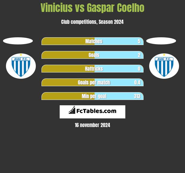 Vinicius vs Gaspar Coelho h2h player stats