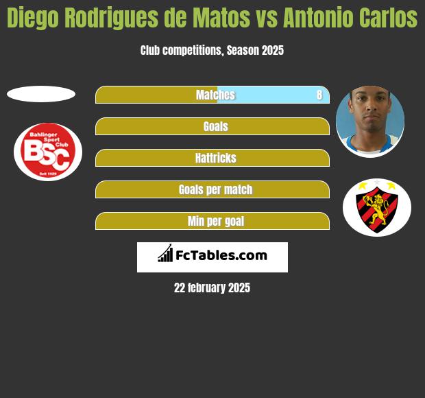 Diego Rodrigues de Matos vs Antonio Carlos h2h player stats