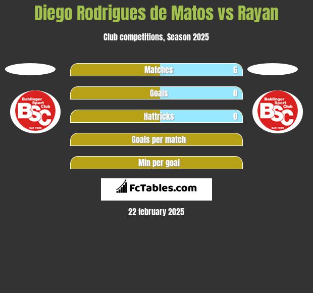 Diego Rodrigues de Matos vs Rayan h2h player stats