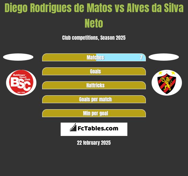 Diego Rodrigues de Matos vs Alves da Silva Neto h2h player stats