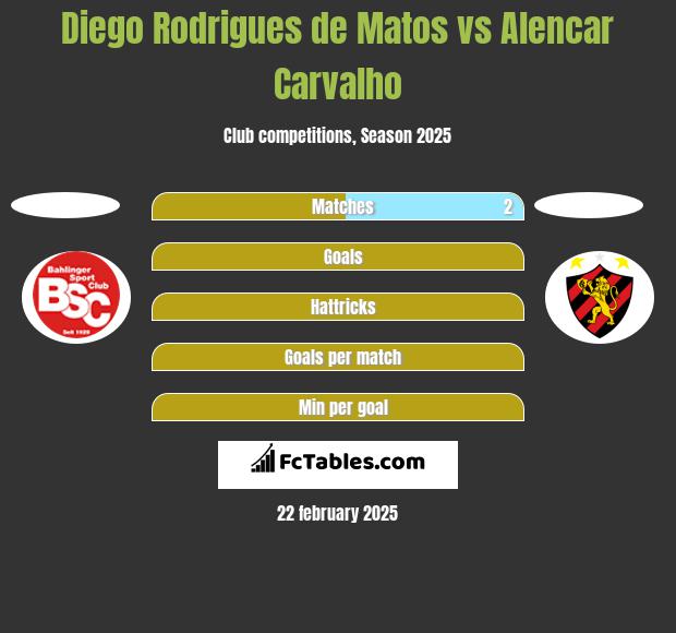 Diego Rodrigues de Matos vs Alencar Carvalho h2h player stats