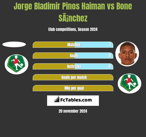 Jorge Bladimir Pinos Haiman vs Bone SÃ¡nchez h2h player stats