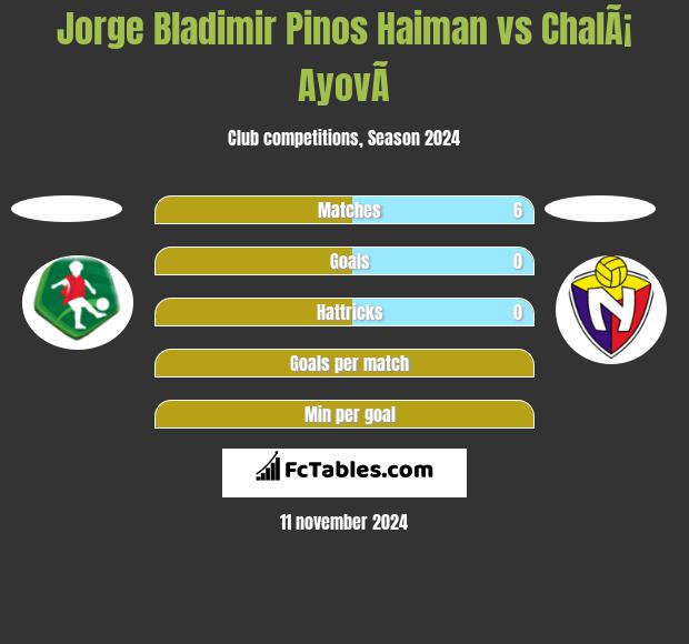 Jorge Bladimir Pinos Haiman vs ChalÃ¡ AyovÃ­ h2h player stats