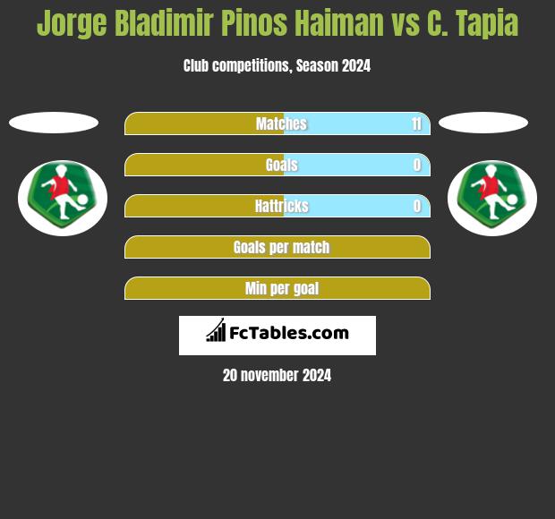 Jorge Bladimir Pinos Haiman vs C. Tapia h2h player stats