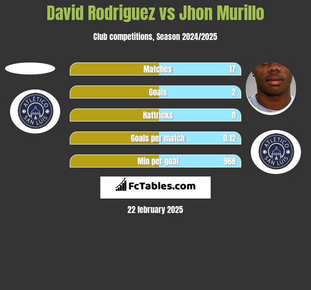 David Rodriguez vs Jhon Murillo h2h player stats