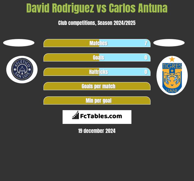 David Rodriguez vs Carlos Antuna h2h player stats