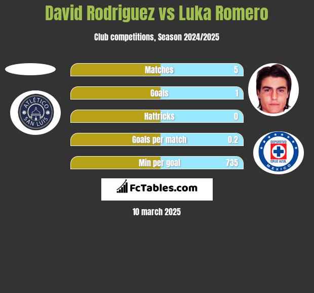 David Rodriguez vs Luka Romero h2h player stats