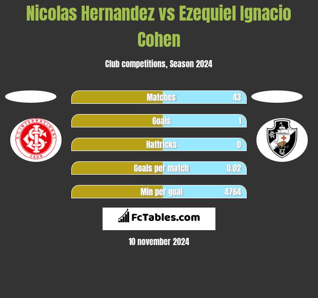 Nicolas Hernandez vs Ezequiel Ignacio Cohen h2h player stats