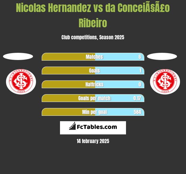 Nicolas Hernandez vs da ConceiÃ§Ã£o Ribeiro h2h player stats