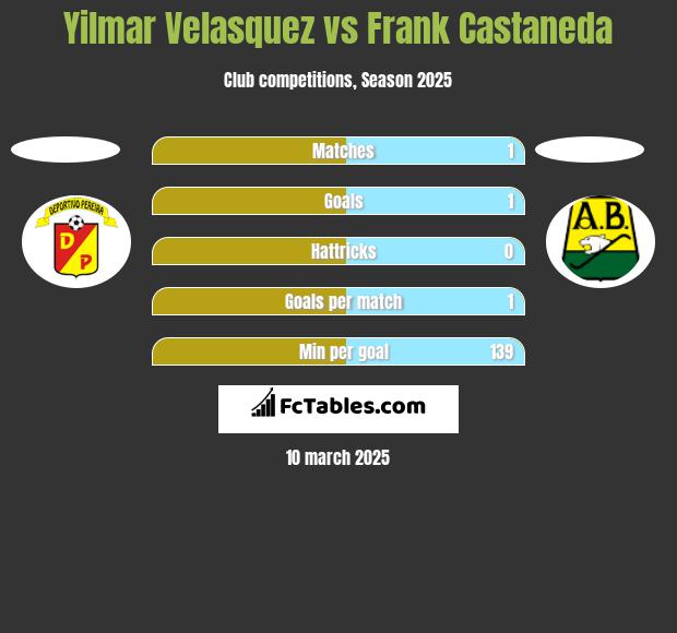 Yilmar Velasquez vs Frank Castaneda h2h player stats