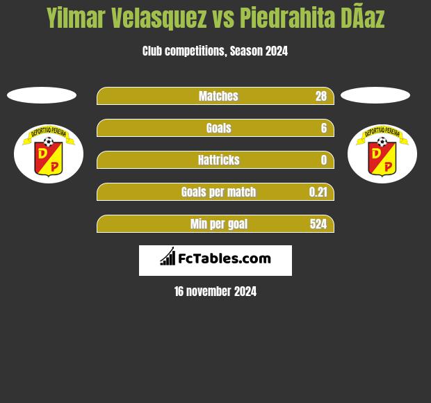 Yilmar Velasquez vs Piedrahita DÃ­az h2h player stats