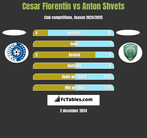 Cesar Florentin vs Anton Shvets h2h player stats