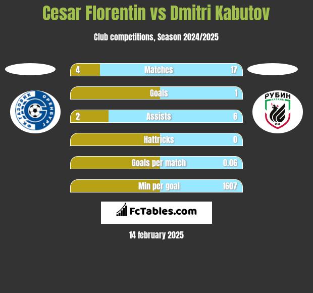 Cesar Florentin vs Dmitri Kabutov h2h player stats