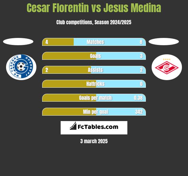 Cesar Florentin vs Jesus Medina h2h player stats