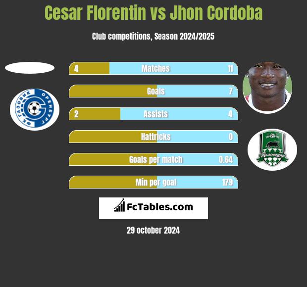 Cesar Florentin vs Jhon Cordoba h2h player stats