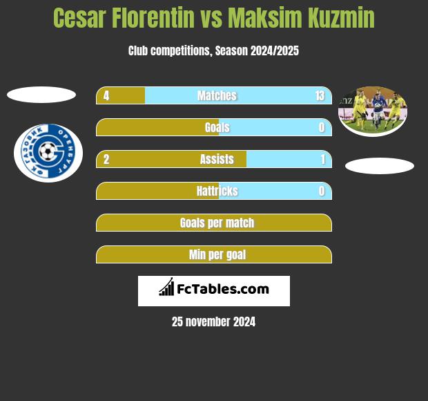 Cesar Florentin vs Maksim Kuzmin h2h player stats