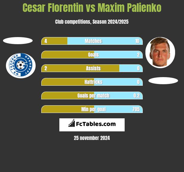 Cesar Florentin vs Maxim Palienko h2h player stats