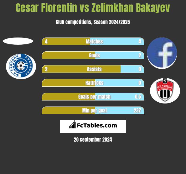 Cesar Florentin vs Zelimkhan Bakayev h2h player stats