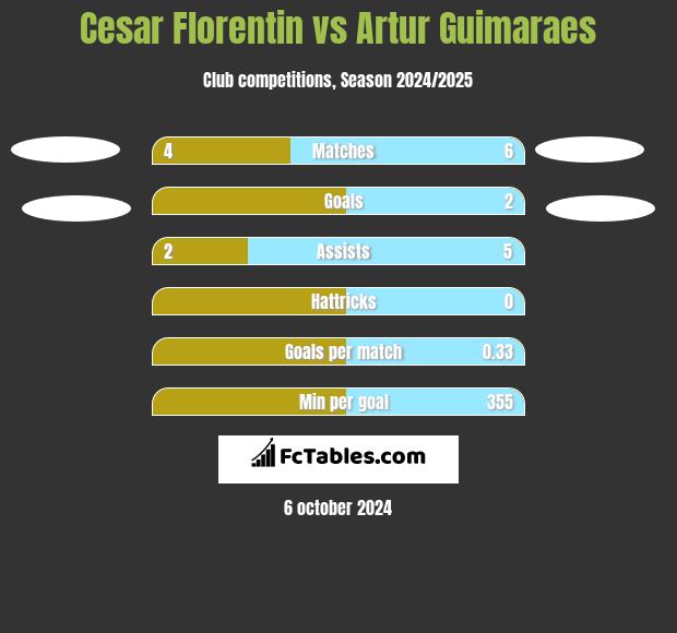 Cesar Florentin vs Artur Guimaraes h2h player stats