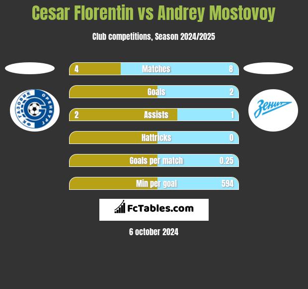 Cesar Florentin vs Andrey Mostovoy h2h player stats