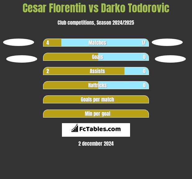 Cesar Florentin vs Darko Todorovic h2h player stats