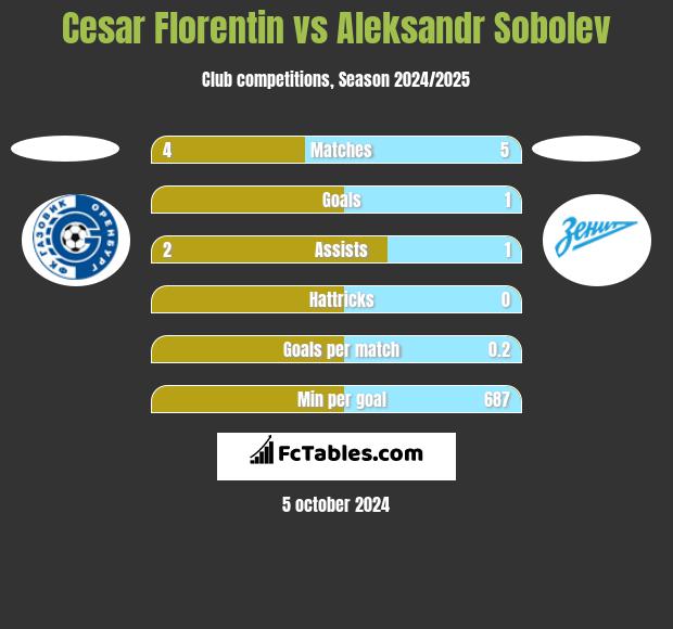 Cesar Florentin vs Aleksandr Sobolev h2h player stats