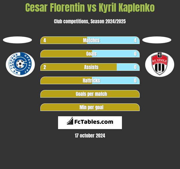 Cesar Florentin vs Kyril Kaplenko h2h player stats