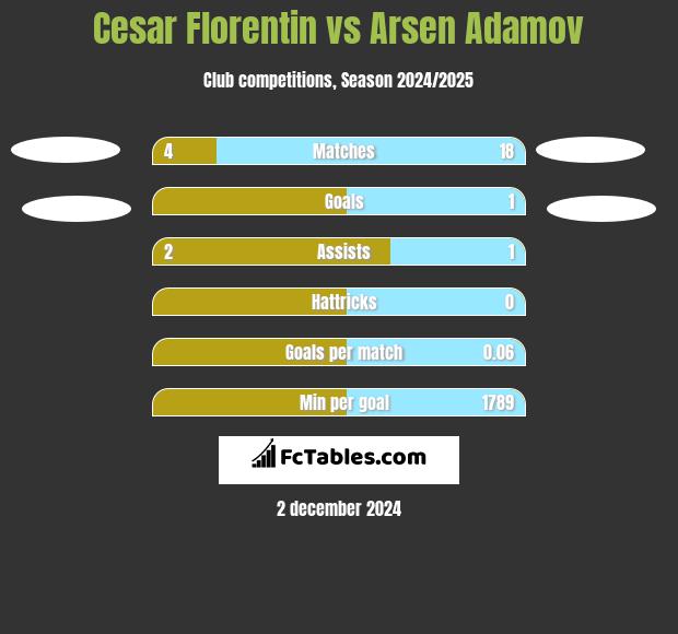 Cesar Florentin vs Arsen Adamov h2h player stats