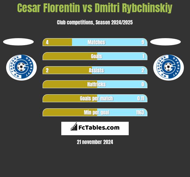 Cesar Florentin vs Dmitri Rybchinskiy h2h player stats