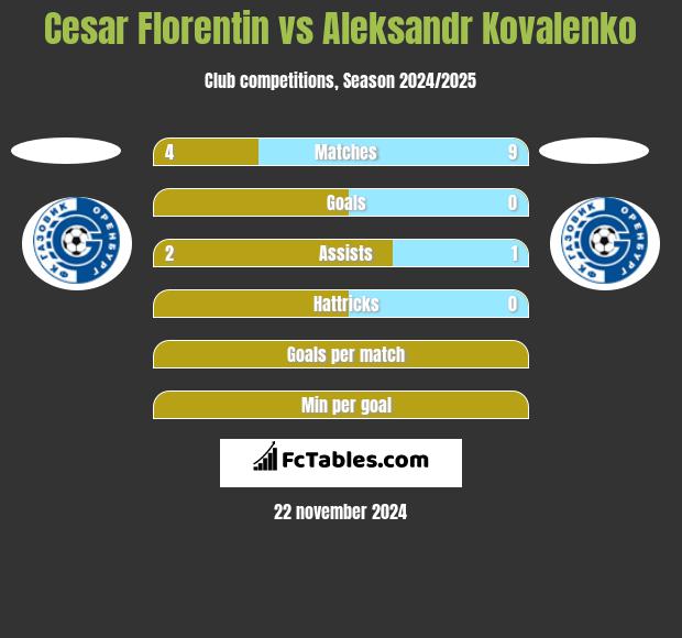 Cesar Florentin vs Aleksandr Kovalenko h2h player stats