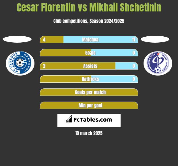 Cesar Florentin vs Mikhail Shchetinin h2h player stats