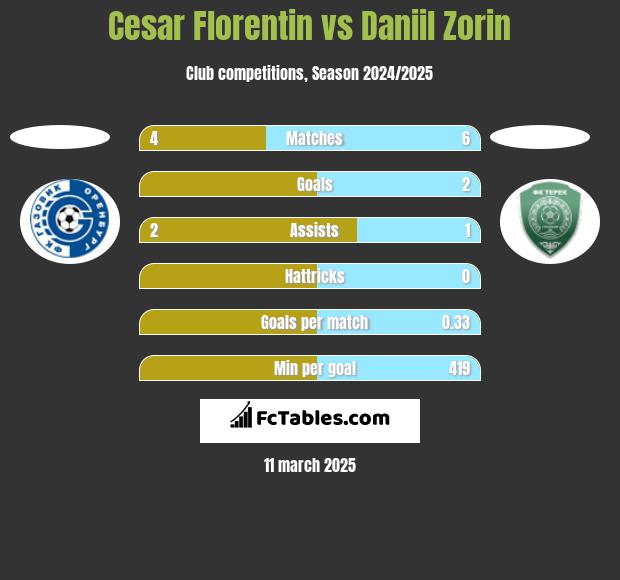 Cesar Florentin vs Daniil Zorin h2h player stats