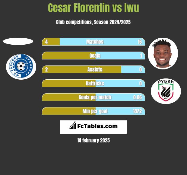 Cesar Florentin vs Iwu h2h player stats