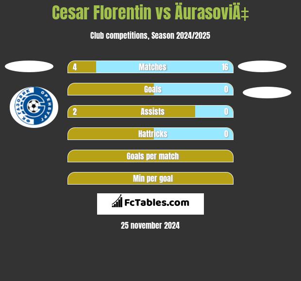 Cesar Florentin vs ÄurasoviÄ‡ h2h player stats