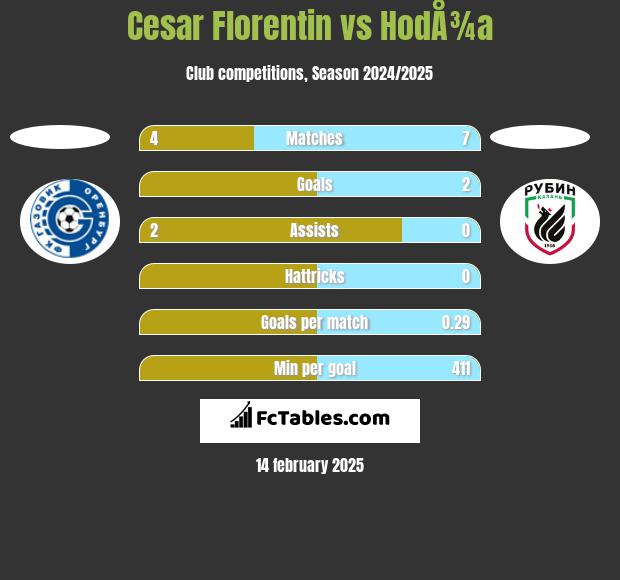 Cesar Florentin vs HodÅ¾a h2h player stats