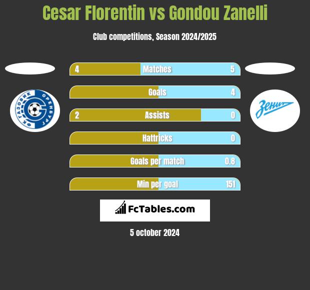 Cesar Florentin vs Gondou Zanelli h2h player stats