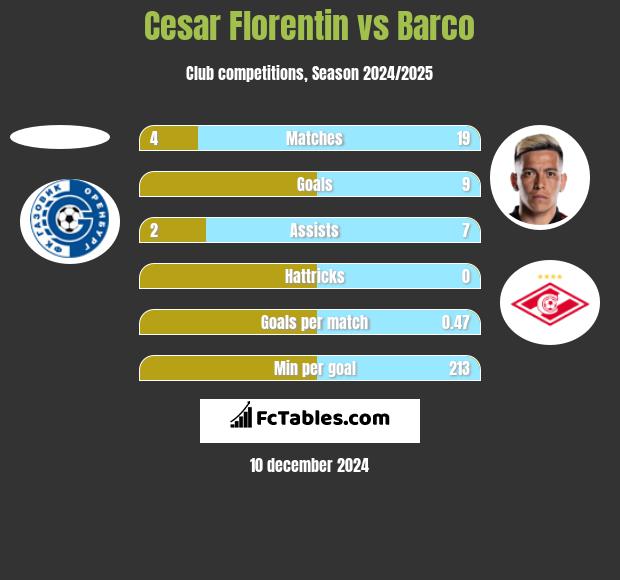 Cesar Florentin vs Barco h2h player stats