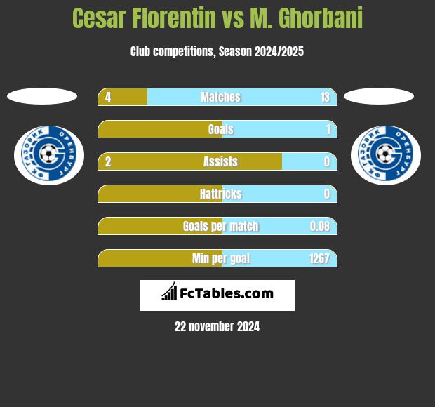 Cesar Florentin vs M. Ghorbani h2h player stats