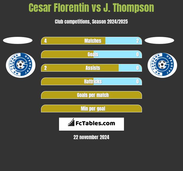 Cesar Florentin vs J. Thompson h2h player stats