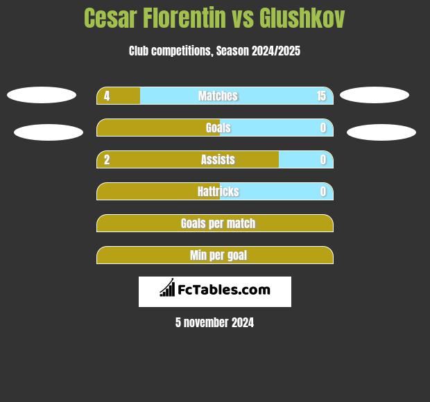 Cesar Florentin vs Glushkov h2h player stats