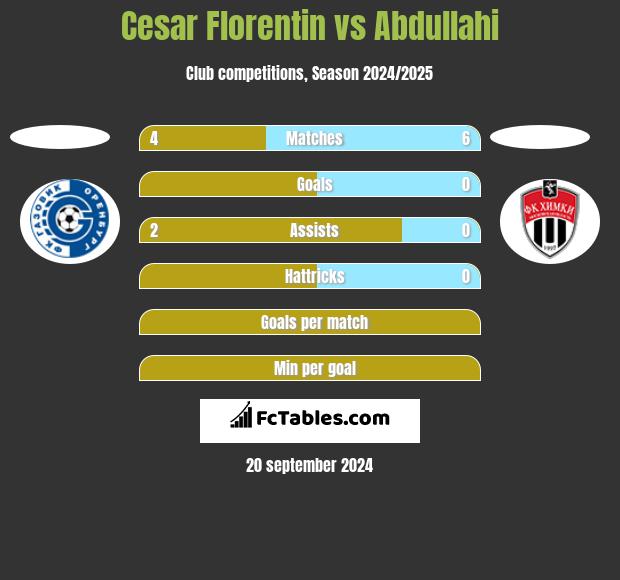 Cesar Florentin vs Abdullahi h2h player stats