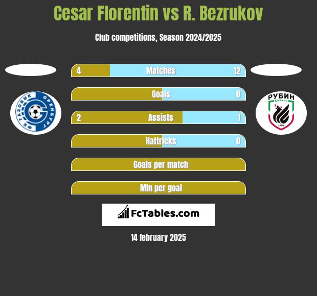 Cesar Florentin vs R. Bezrukov h2h player stats