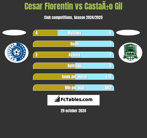 Cesar Florentin vs CastaÃ±o Gil h2h player stats