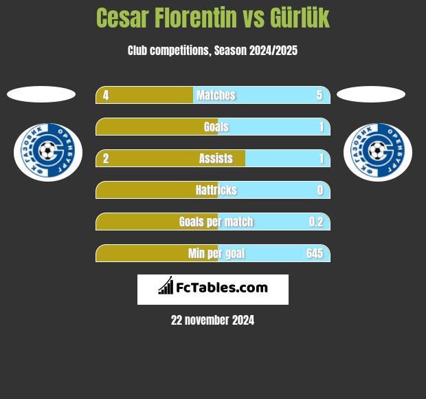 Cesar Florentin vs Gürlük h2h player stats