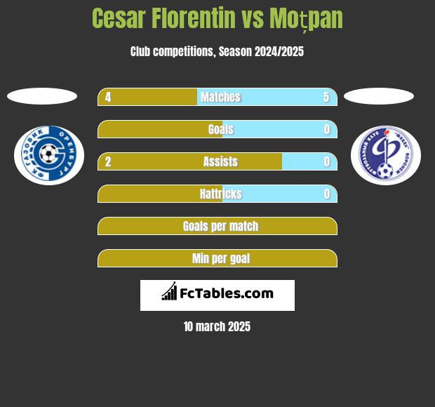 Cesar Florentin vs Moțpan h2h player stats