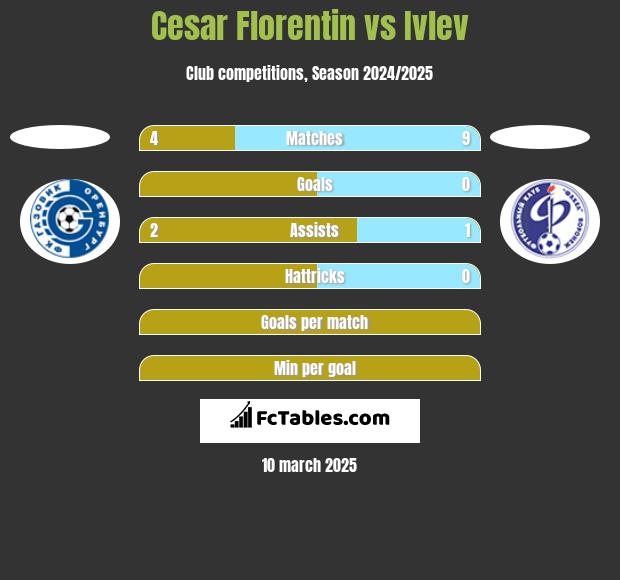 Cesar Florentin vs Ivlev h2h player stats