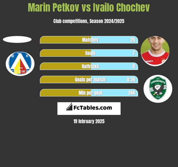 Marin Petkov vs Ivailo Chochev h2h player stats