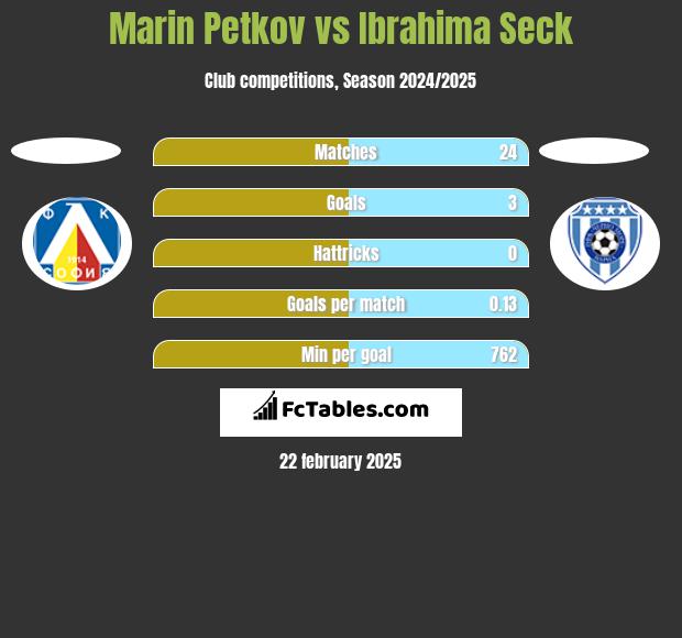 Marin Petkov vs Ibrahima Seck h2h player stats